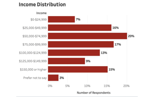 a graph showing income distribution