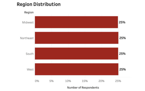 region distribution