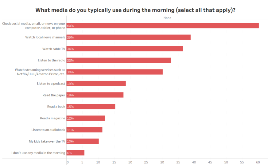 bar chart of media consumption research